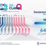 Querétaro logra 100% de declaraciones patrimoniales