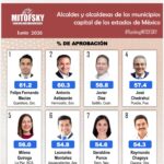 Querétaro lidera aprobación ciudadana