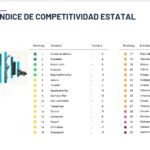 Querétaro lidera inversión y empleo en México